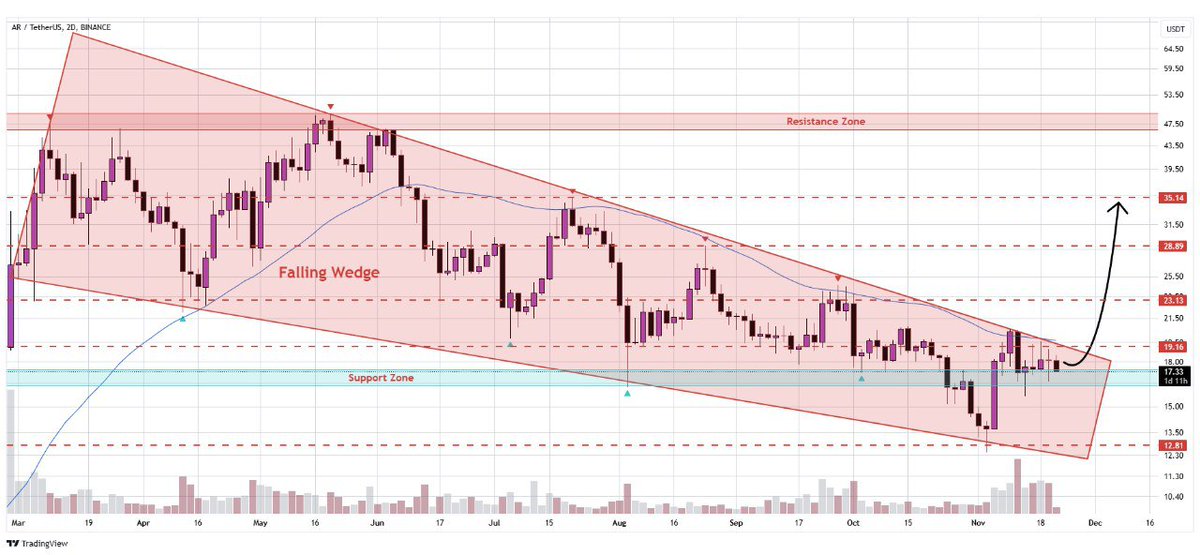 WHALES_CRYPTOt's tweet image. #Ar

Arweave displays strength while trading within a falling wedge formation
A decisive breakout could drive price towards targets at $22.13, $28.89, and $35.14🎯

👇Crypto Traders-join Telegram👇 

t.me/Whales_Crypto_… 
.