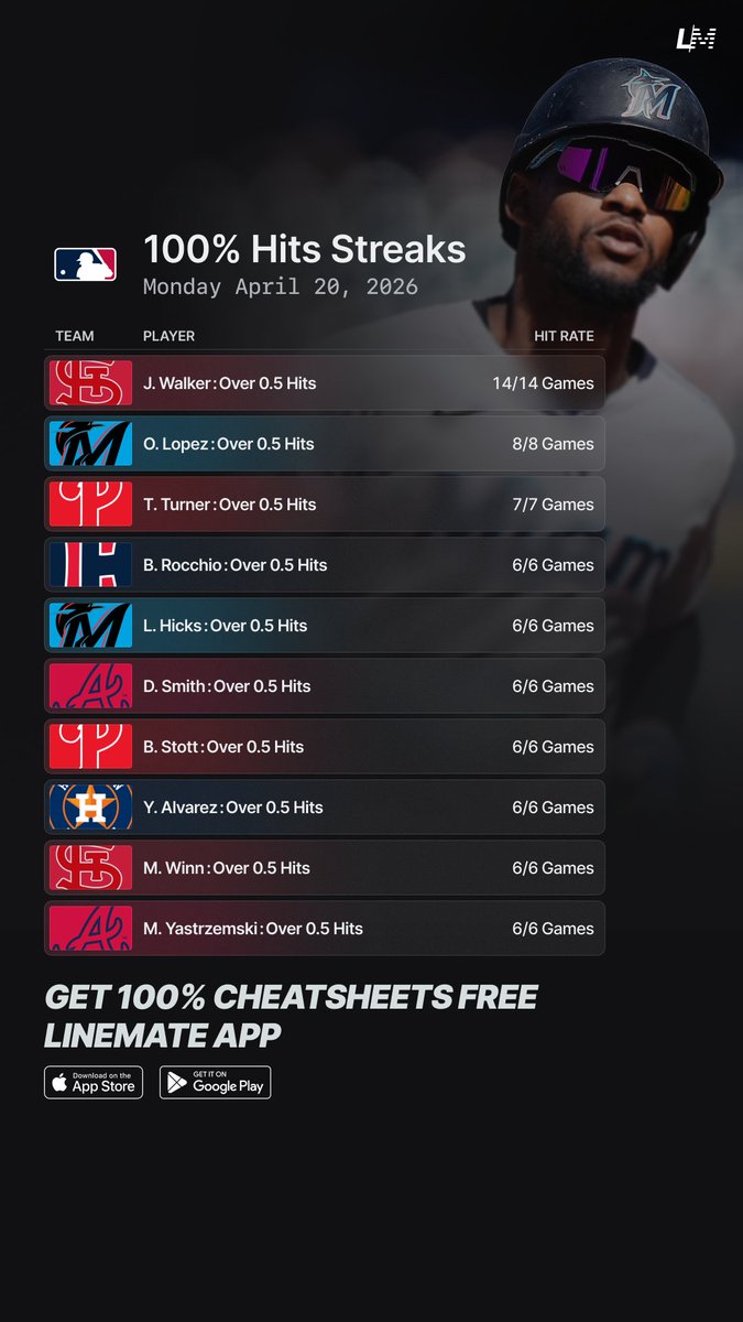 yourlinemate's tweet image. 100% Hits Streaks ⚾️💯
Monday April 20 🗓️

Try Linemate FREE this MLB Season 👇
linemate.io/download

#GamblingTwitter #GamblingX #MLB