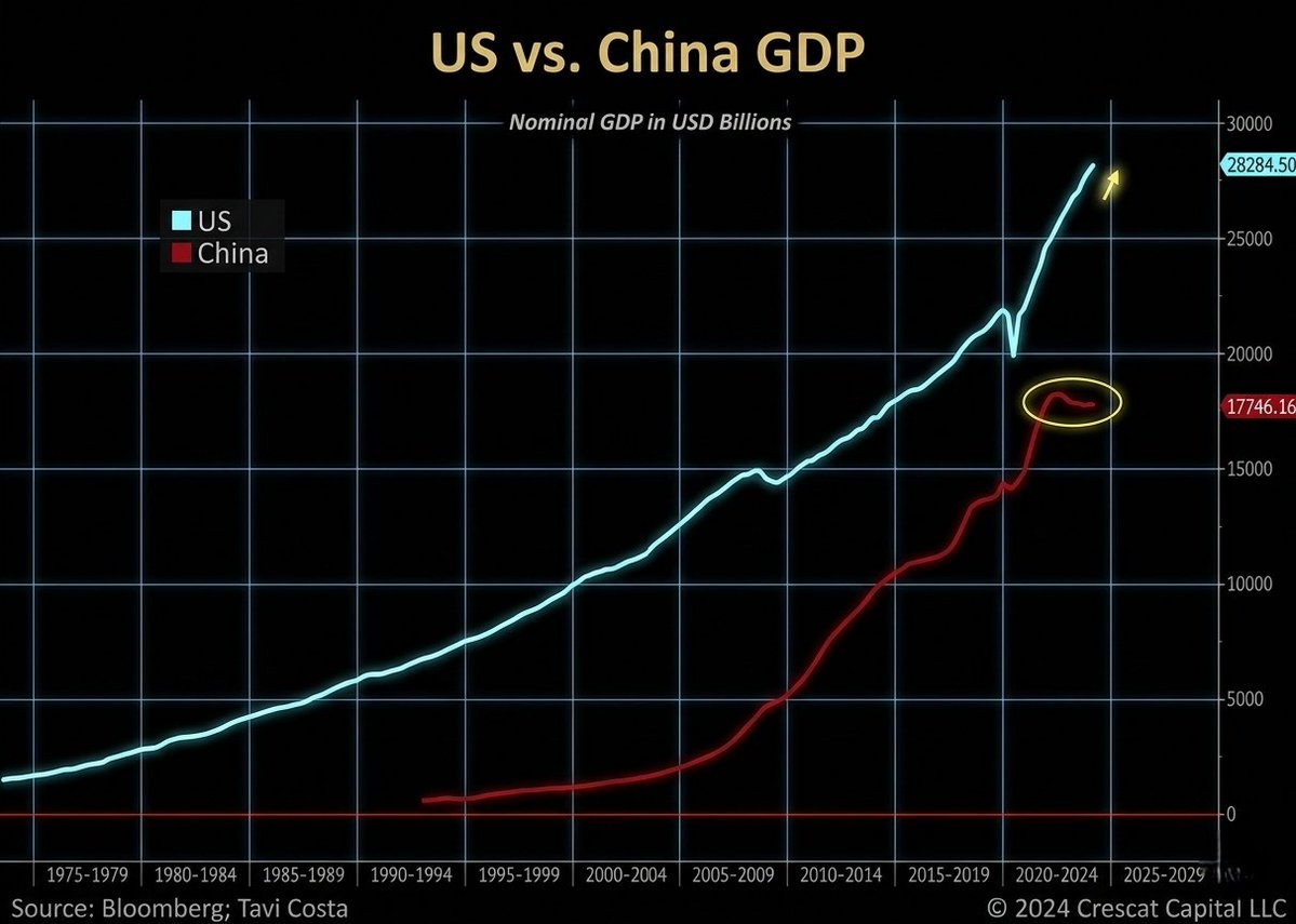 InsightGL's tweet image. -Everyone talked about #India slipping to 6th position but no one told you about #China 
-In 1994 Justin Lin Yifu (Peking University economist) predicted China would surpass US by 2010 in nominal GDP, later updated to 2030-2035, then in 2025 updated to 2045
-In 2011 Goldman Sachs