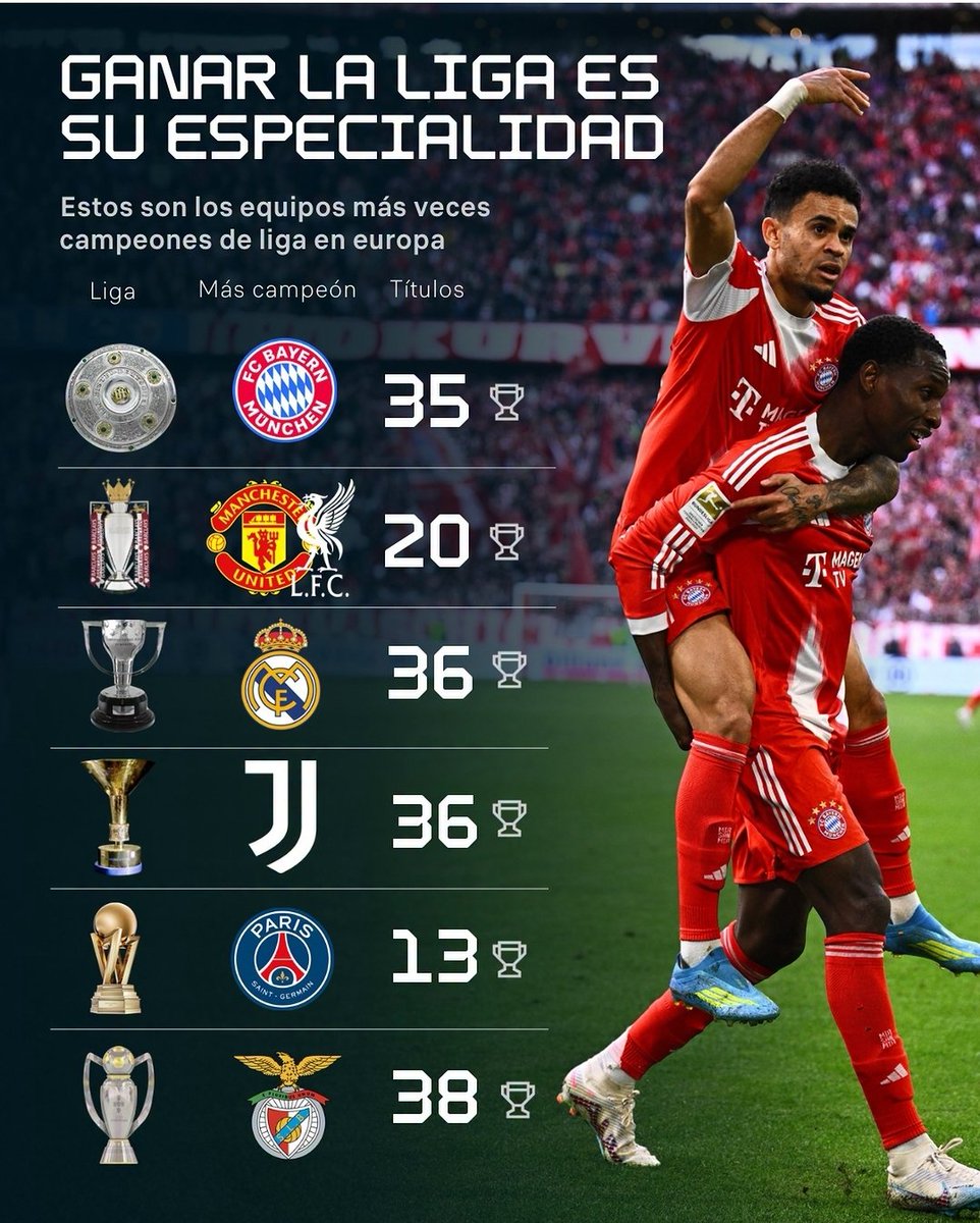 Most League titles won per league
