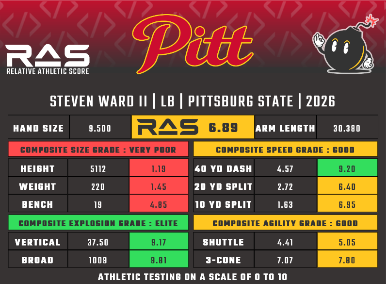 MathBomb's tweet photo. Steven Ward II is a LB prospect in the 2026 draft class. He scored a 6.89 RAS out of a possible 10.00. This ranked 1082 out of 3480 LB from 1987 to 2026.

https://t.co/WFDMR6i5ek https://t.co/dvXbPu9rIW