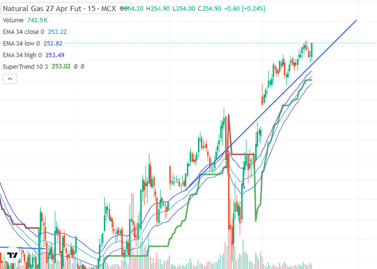 vineet2806's tweet image. #Naturalgas Bullish Movement

255 CE 23 APR #Expiryspecial

Moving around 5-5.5 Range.
Potential move of Around or upto 258-260.
#Mcx

Disclaimer:- This is only for Educational Purpose ,Trade at your own risk