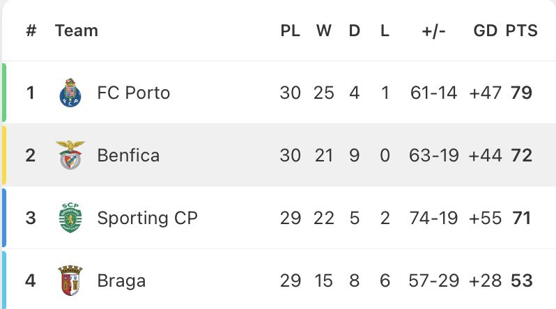 🇵🇹 Benfica are four matches away from a rather unique achievement in Primeira Liga!

After thirty matches, they’re still unbeaten! Great, right? Well, not so much when you’re seven points off table topping Porto!

Sporting below them even have a game in hand which means Benfica