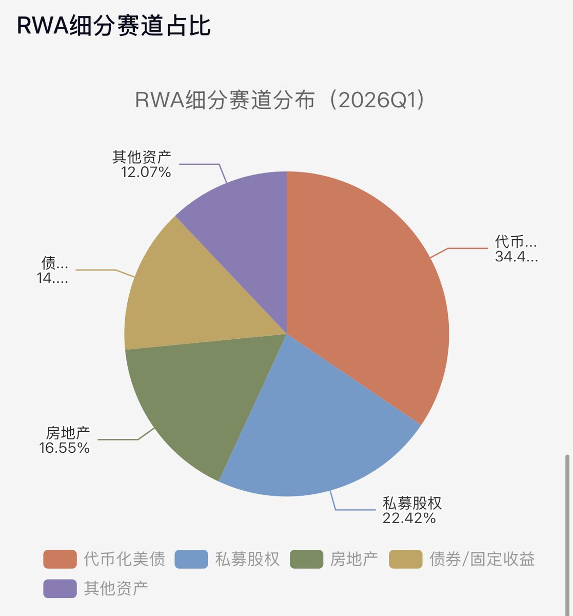 🇭🇰 香港Web3嘉年华今天正式开幕了！

行业里不少重量级人物和机构都来了，而且香港刚刚发放了第一批稳定币牌照，汇丰和渣打系 Anchorpoint Financial 都拿到了。

这意味着什么？咱们来聊点实际的👇

1️⃣ 什么是RWA？为什么这次不一样？

RWA = Real World Assets（真实世界资产）