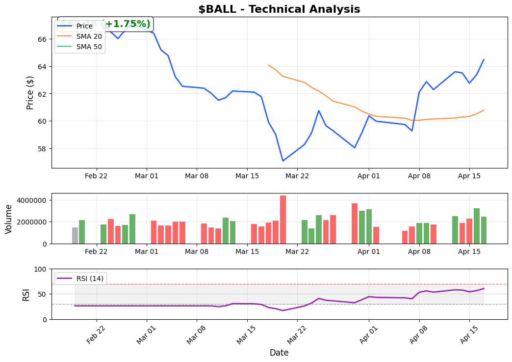 shlomiz's tweet image. $BALL breaking out at $64.48. Cleared $60.78 resistance with 1.1x volume, RSI 60.4. Buy setup targeting $67.70.

Chart attached.

Not financial advice.

#Finance #TradingView #DayTrading
