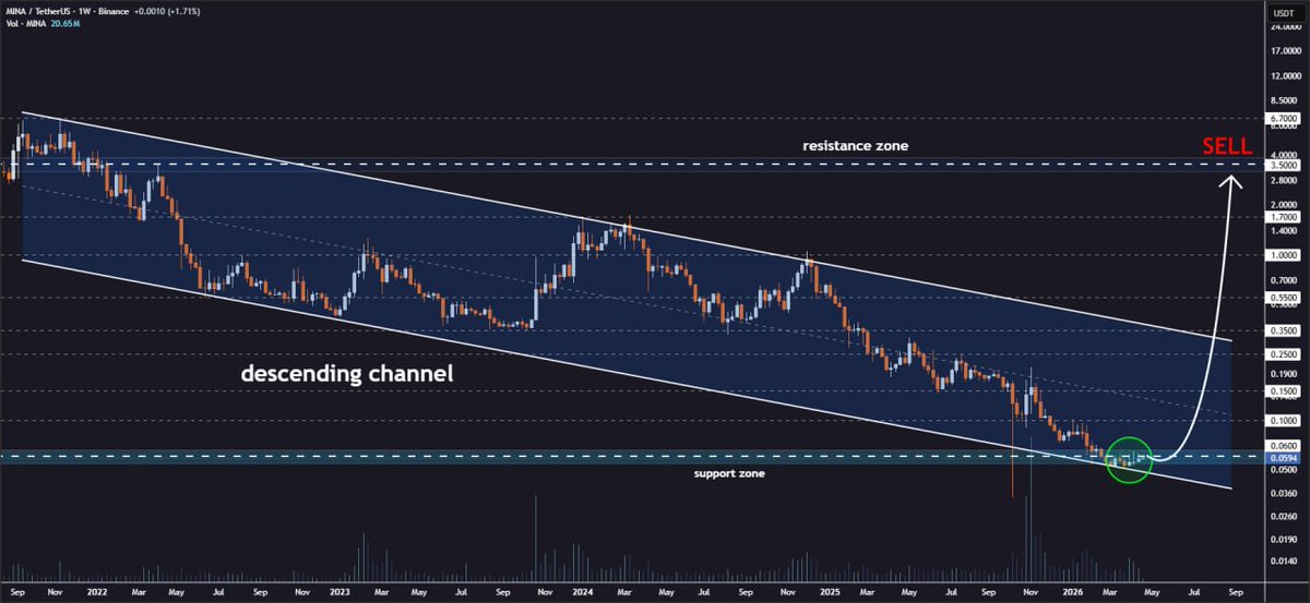 iroloji's tweet photo. #MINA Channel Support Bounce Building🧐

The token is holding above the lower border of the descending channel formation on the weekly timeframe🔍

There is strong bounce potential from this critical zone, with buyers stepping in💁‍♂️

Target levels after a decisive bounce: $0.10 → $0.15 → $0.25 → $0.35 → $0.55 → $1.00 → $1.70 → $3.50🎯

Multi-week rally incoming📈

#crypto
