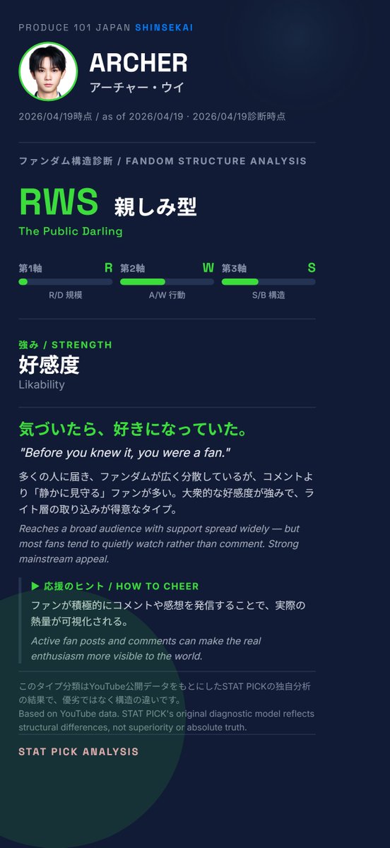 Stat_Pick's tweet image. 📊 ARCHER (アーチャー・ウイ)

🔥 コア型→親しみ型へ。認知が広がり、コメンターの顔ぶれも多彩に。
グループバトル推しカメラのグローバル率が全体3位と、海外からの支持が際立つ。投票も3週目18位。

#日プ新世界 #ARCHER #アーチャーウイ