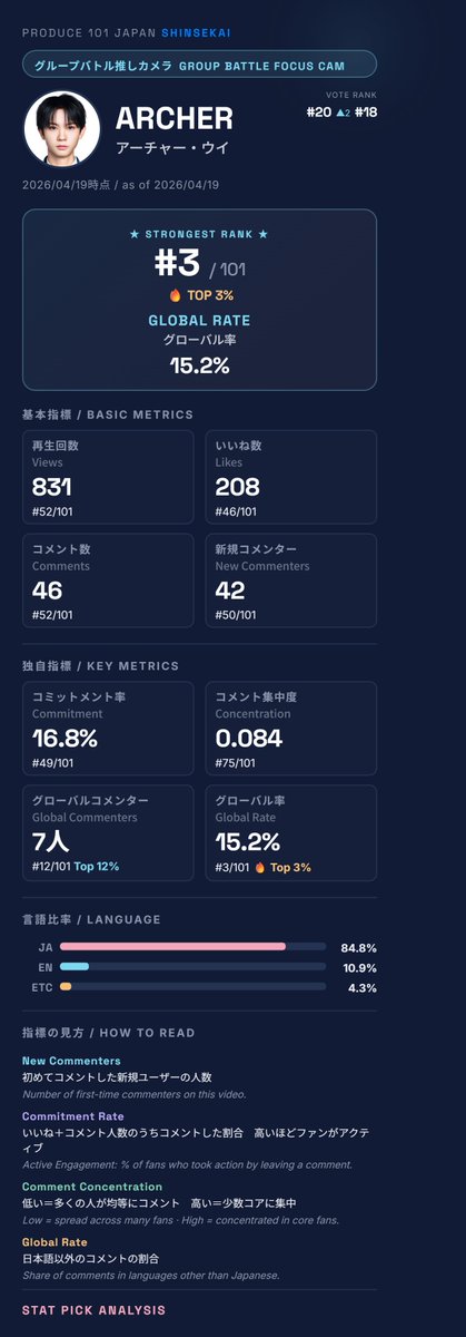Stat_Pick's tweet image. 📊 ARCHER (アーチャー・ウイ)

🔥 コア型→親しみ型へ。認知が広がり、コメンターの顔ぶれも多彩に。
グループバトル推しカメラのグローバル率が全体3位と、海外からの支持が際立つ。投票も3週目18位。

#日プ新世界 #ARCHER #アーチャーウイ