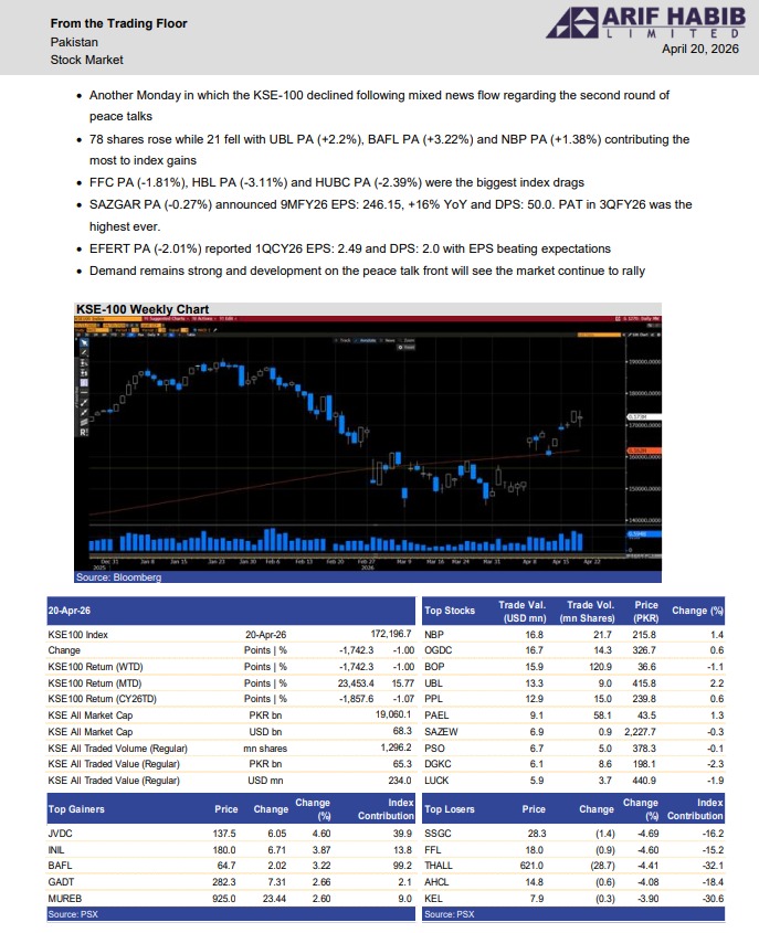 ArifHabibLtd's tweet image. From Trading Floor: 20-Apr-2026

#KSE100 #PSX #Equities #Pakistan