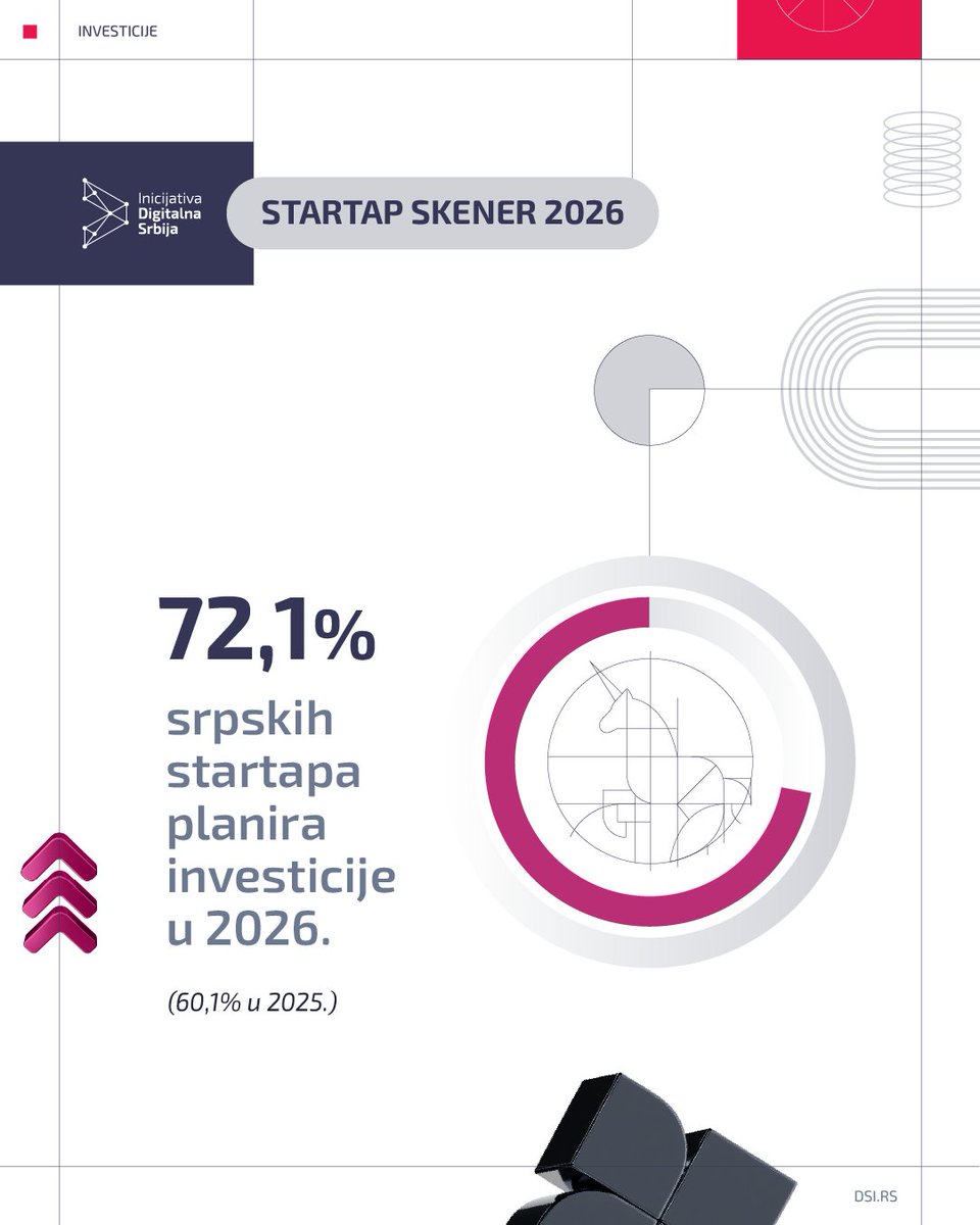 DigitalnaSrbija's tweet photo. Ambicije domaćih startapa značajno rastu.

Čak 72,1% planira da prikupi eksternu investiciju u 2026. godini, u odnosu na 60,1% godinu ranije.

Sve više startapa razmišlja o sledećoj fazi razvoja. Pročitajte šta još otkriva Startap Skener 2026: https://t.co/28GRBwgtNl https://t.co/vNUlYfgUpo