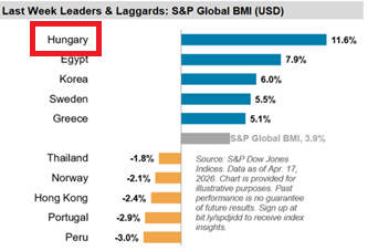 Węgierskie #akcje najlepsze na świecie w ubiegłym, powyborczym tygodniu! #Węgry #Orban #Magyar