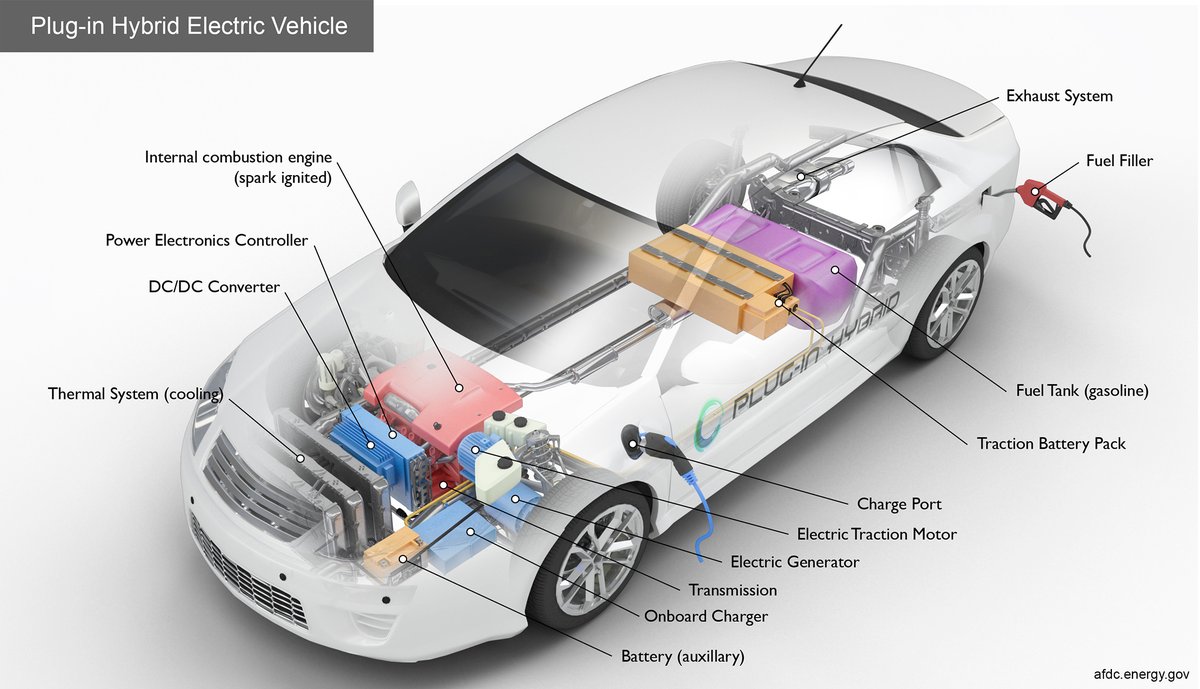 JulehMobility's tweet image. #Learning 
EV TERM OF THE DAY
A Plug-in Hybrid Electric Vehicle (PHEV) is a car that uses both electricity and fuel. It has a battery-powered motor for electric driving and a petrol engine for longer trips.

You can charge it like an EV, and it usually runs on electricity first.