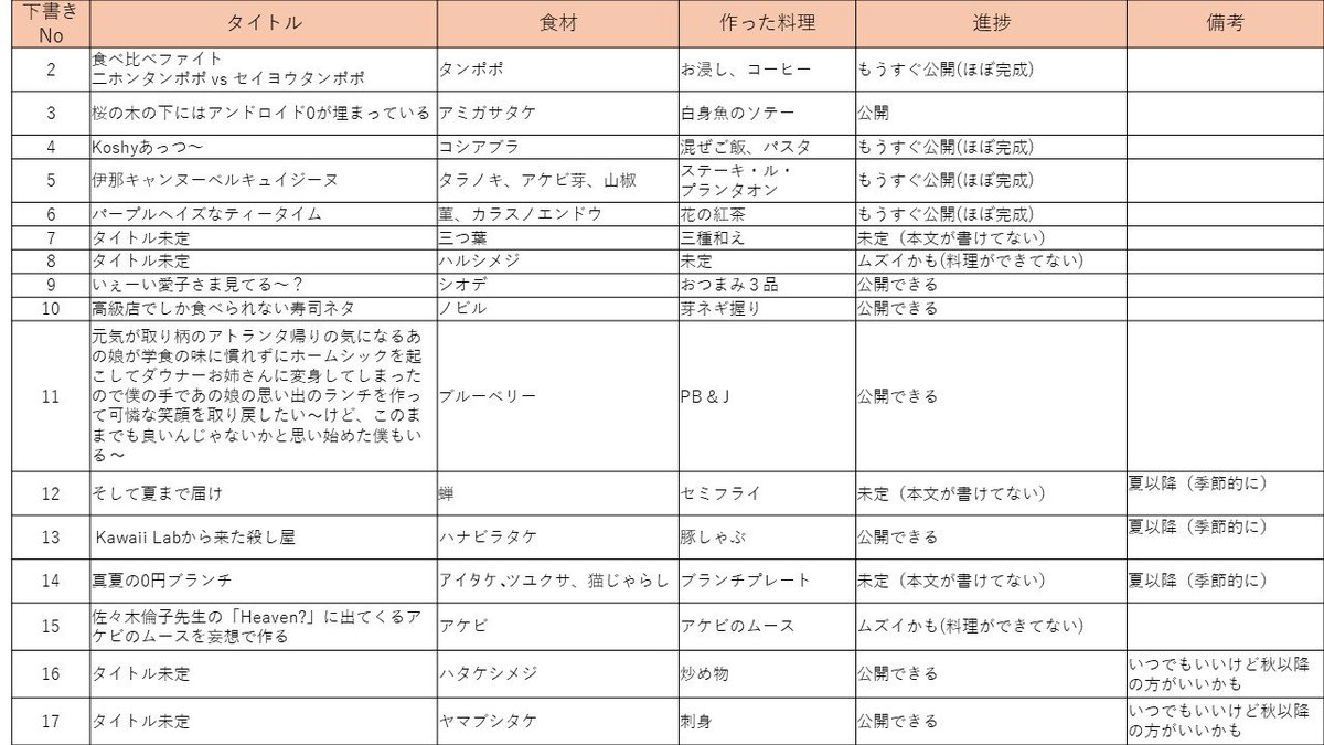 soLa90559229's tweet photo. 怠惰過ぎるせいで記事を書ききる前に伊那キャンの民ではなくなってしまいました...書きかけの記事とレシピがあと16個あるので、なる早で処分していきます...ほんますんません... https://t.co/FdxqM3XUnZ