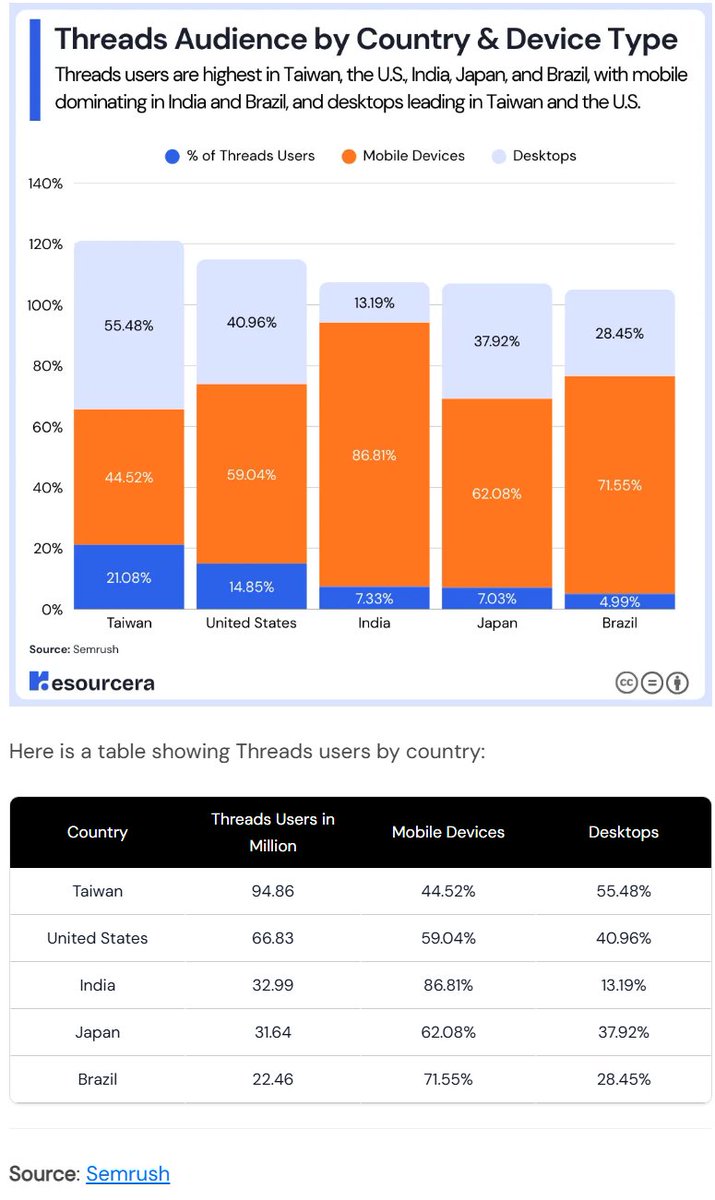 太多分身帳號了... #Threads Users By Country (2026): Key Stats, Growth, & More ...