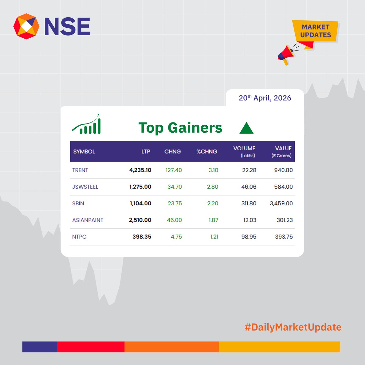 NSEIndia's tweet image. Market Update for the day.      

See more:    
bit.ly/3jwE0Qg 
bit.ly/3JzOnNP 

#NSEUpdates #Nifty #Nifty50 #NSEIndia #StockMarketIndia #ShareMarket #MarketUpdates
@ashishchauhan