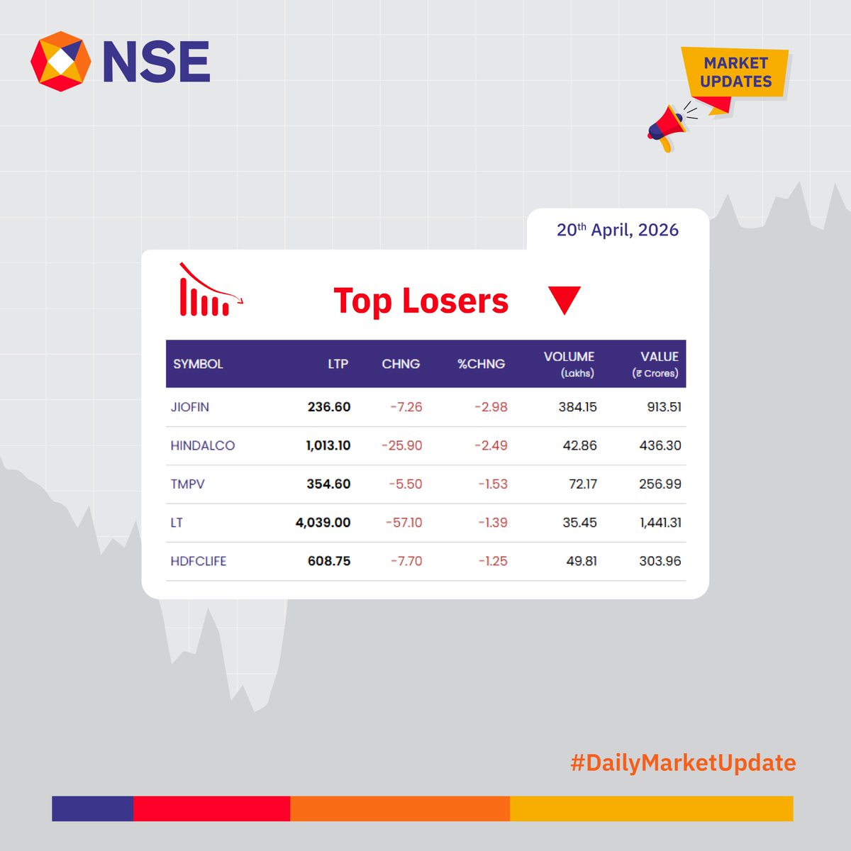 NSEIndia's tweet image. Market Update for the day.      

See more:    
bit.ly/3jwE0Qg 
bit.ly/3JzOnNP 

#NSEUpdates #Nifty #Nifty50 #NSEIndia #StockMarketIndia #ShareMarket #MarketUpdates
@ashishchauhan