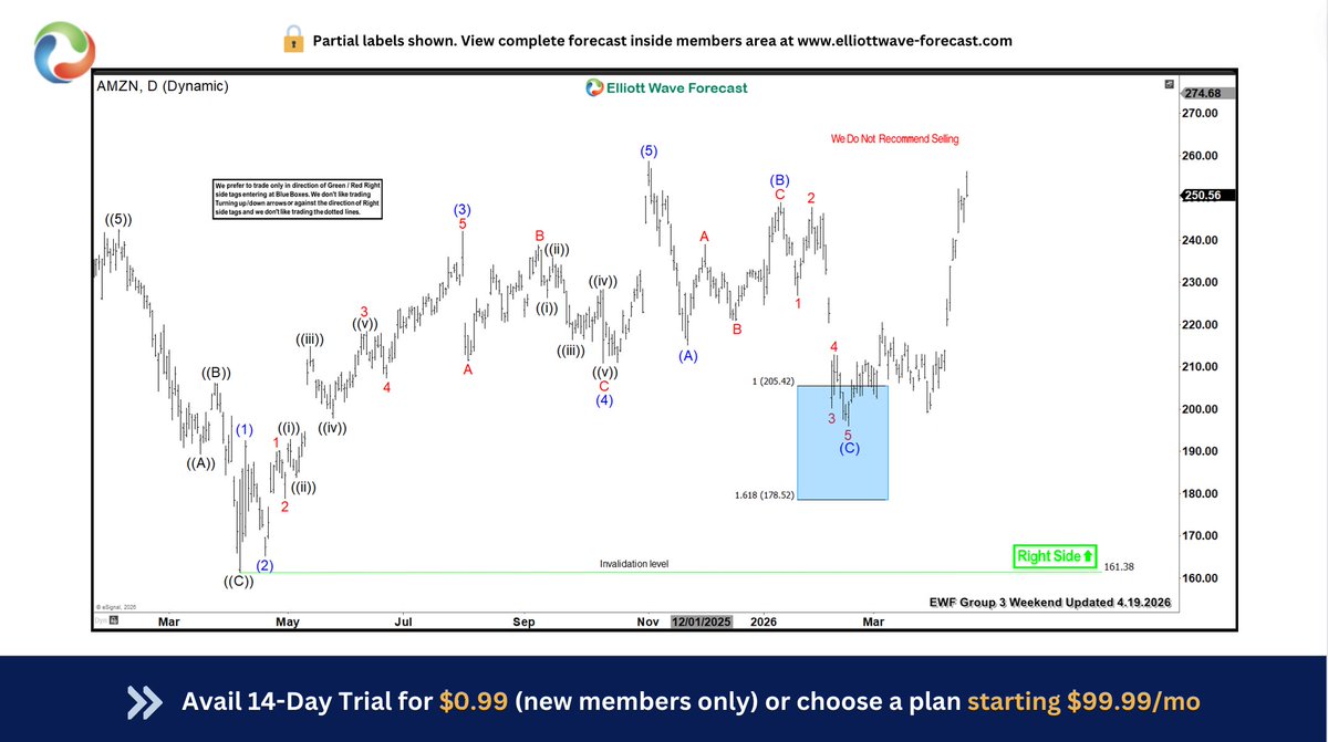 NgcoboGen's tweet image. 📊 $AMZN Chart from 02.15.2026 anticipating bullish move @ elliottwave-forecast.com

Buyers stepped in right inside the Blue Box area, and now long holders are riding risk‑free as price rallies.

Trade the Bluebox, High frequency areas.

#AMZN #elliottwave #trading