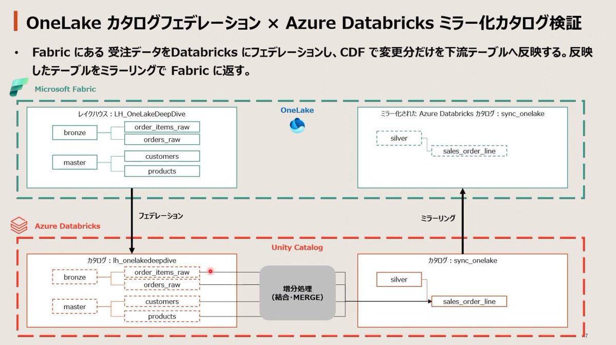 reireireijinjin's tweet image. なぜFabricとDatabricksを併用するのか
それぞれの強みを活かしているユースケース

 #mdpjp #fabric #databricks