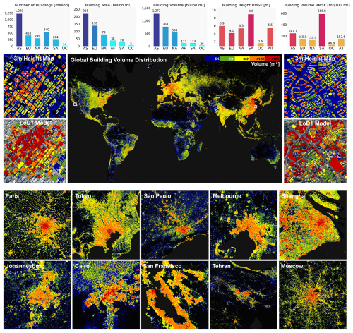 The UN estimates there are roughly 4 billion buildings on Earth. 

Researchers have just released the first open dataset providing 3D models for 2.75 billion of them at 3m resolution: