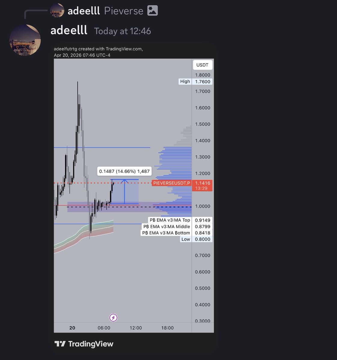 adell95's tweet photo. WSA created a bot to capture all high probability alt coin trades, 

I’ve got to say we cooked … in testing atm and going crazy. The amazing thing about a community is that everyones Individual skills are valued , we have some solid coders and AI experts among us https://t.co/8Kf8KDZ32p