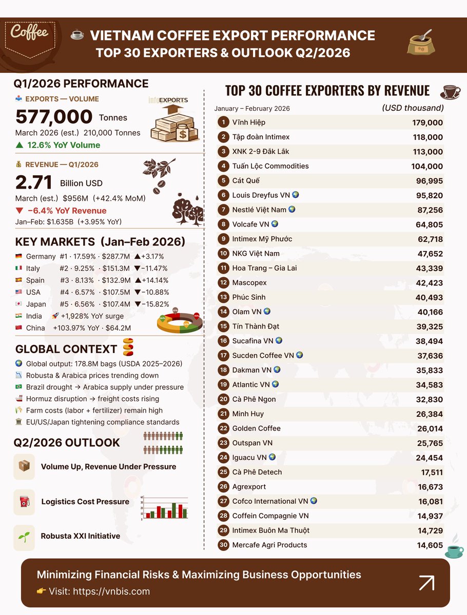 ☕🇻🇳 TOP 30 VIETNAM COFFEE EXPORTERS — $1.46 BILLION IN 60 DAYS. HERE'S THE REAL PICTURE.

In just January and February 2026, Vietnam's top 30 coffee exporters moved over $1.46 billion worth of coffee, revealing a market more concentrated, more internationalized, and more