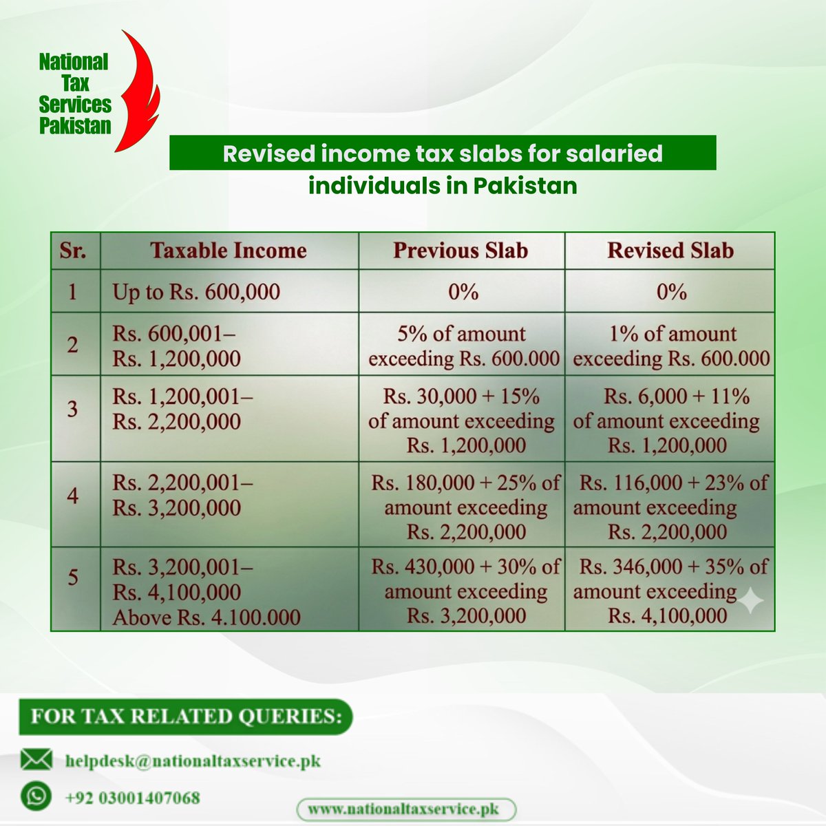 nationaltaxser's tweet image. 📢 Big News for Salaried Professionals in Pakistan! 🇵🇰

#PakistanTax #SalariedClass #IncomeTax #FBR #FinanceUpdate #TaxSlabs #NationalTaxServices