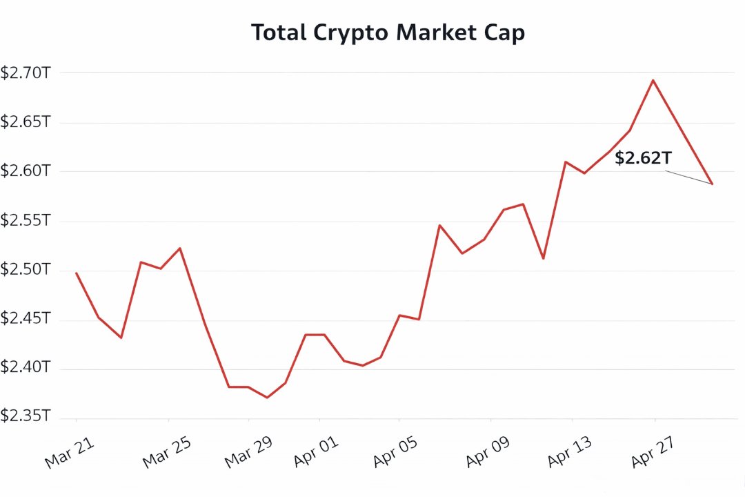 CryptoGuy451808's tweet photo. 🌅 Morning Market Brief

Total Market Cap: $2.62T (-0.5%) 📉
BTC Dominance: 57.5%
Fear & Greed: 29/100 — Fear 😰

🔴 BTC: $75,158 (-0.1%)
🔴 ETH: $2,307 (-0.6%)
🔴 SOL: $84.95 (-0.1%)
🔴 XRP: $1.41 (-0.7%)
🟢 BNB: $626.38 (+0.8%)

🔮 24-HOUR MARKET OUTLOOK

BTC: Struggling below 75,312 resistance, watch 73,774 support to maintain bullish bias.

ETH: Bearish MACD pressure near 2,360 resistance; 2,264 support critical for bulls.

SOL: Weak bullish setup faces resistance at 85.5; support at 82.9 key.

XRP: Testing resistance at 1.376; failure risks return to 1.353 support.

BNB: Holding above 625 resistance; 611 support confirms continuation of weak bullish trend.

Overall sentiment remains cautiously bullish with key resistance levels shaping next moves.