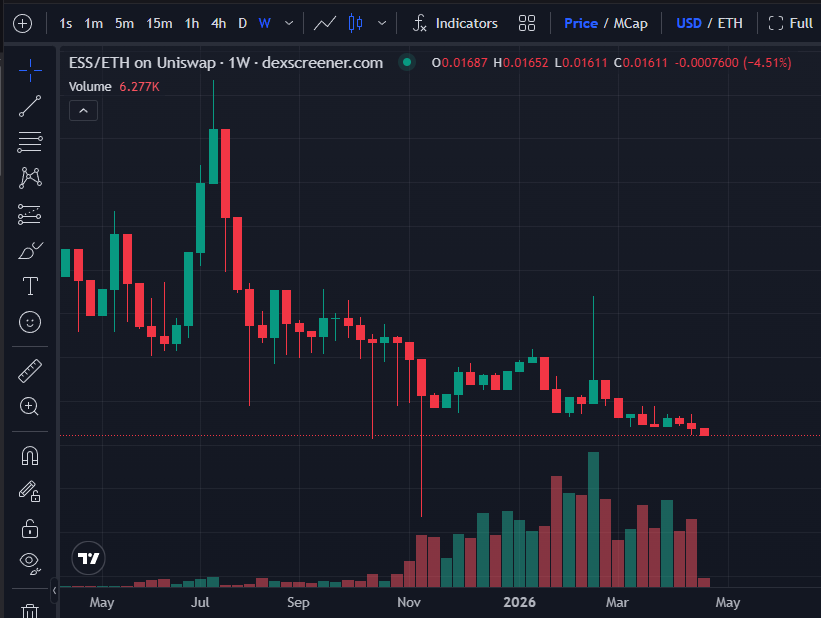 E2TopTracker's tweet photo. While Earth 2 focuses on E2V1 development and keeps making steady progress well,

$ESS price has been steadily declining and is now dangerously close to the liquidity pool getting drained.

Only ~$22K left in the pool. Watch out😢

#Earth2 #E2V1 #ESS https://t.co/1Px21bnJjA