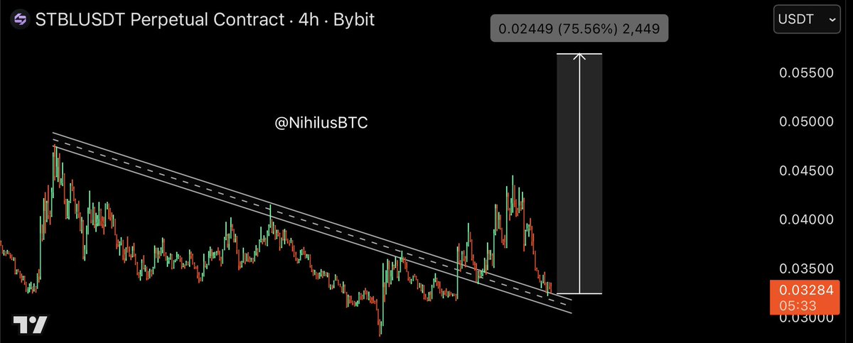 $STBL LONG

ENTRY: 0.03270-0.03370
SL: 0.03
TARGETS: 0.037 - 0.045 - 0.055 - 0.06