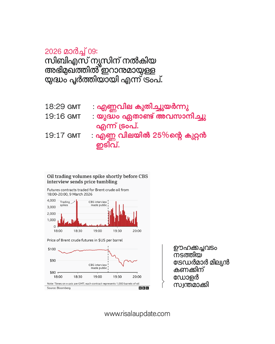 RisalaUpdate's tweet image. അബദ്ധങ്ങളും കോമാളിത്തരവുമല്ല

ട്രംപിന്റെ വാക്കുകളിൽ മറിയുന്നത് കോടികൾ
➖➖➖➖➖➖➖➖
Swipe Left (Balance in Comment Box)

🫆 𝐔𝐏𝐃𝐀𝐓𝐄
#DonaldTrump #iranattack #crudeoil #stockmarket #trade