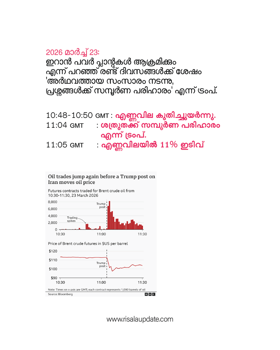 RisalaUpdate's tweet image. അബദ്ധങ്ങളും കോമാളിത്തരവുമല്ല

ട്രംപിന്റെ വാക്കുകളിൽ മറിയുന്നത് കോടികൾ
➖➖➖➖➖➖➖➖
Swipe Left (Balance in Comment Box)

🫆 𝐔𝐏𝐃𝐀𝐓𝐄
#DonaldTrump #iranattack #crudeoil #stockmarket #trade