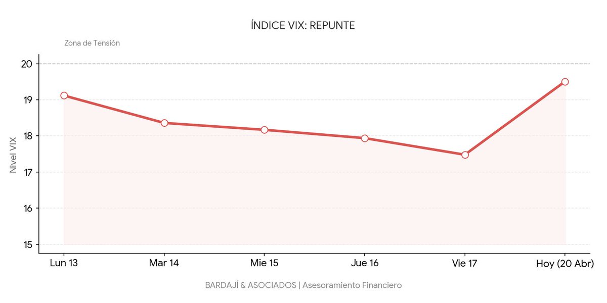 BARDAJIASOCIADO's tweet image. 📉 MERCADOS:

🇺🇸 Los futuros de #WallStreet cotizan en rojo en el premarket ante el bloqueo diplomático con Irán 

📈El #VIX (índice del miedo) sube un 8,7% hasta los 19,5 pts, reflejando nerviosismo entre los inversores.

🇪🇺 Europa profundiza caídas: #Ibex y #DAX ceden un 1,3%