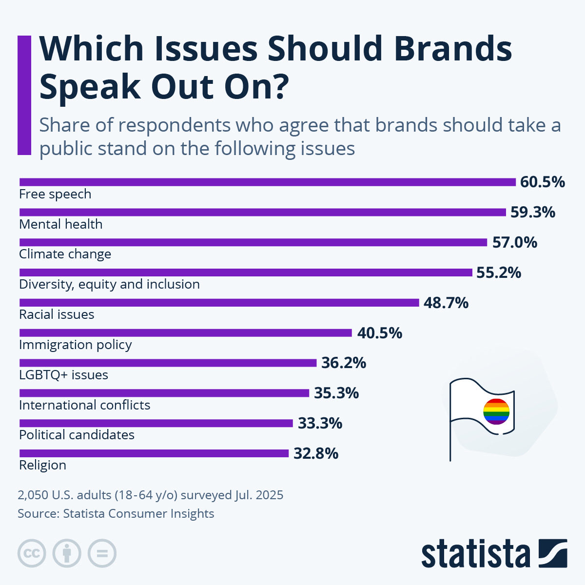 giuliog's tweet image. Il 60% dei consumatori americani vuole brand schierati. E in Italia la soglia di tolleranza è ancora più alta Palombo, dm3 : «Il silenzio non salva nessuno.»  arenadigitale.it/2026/04/20/il-… #comunicazione #brand #brandactivism