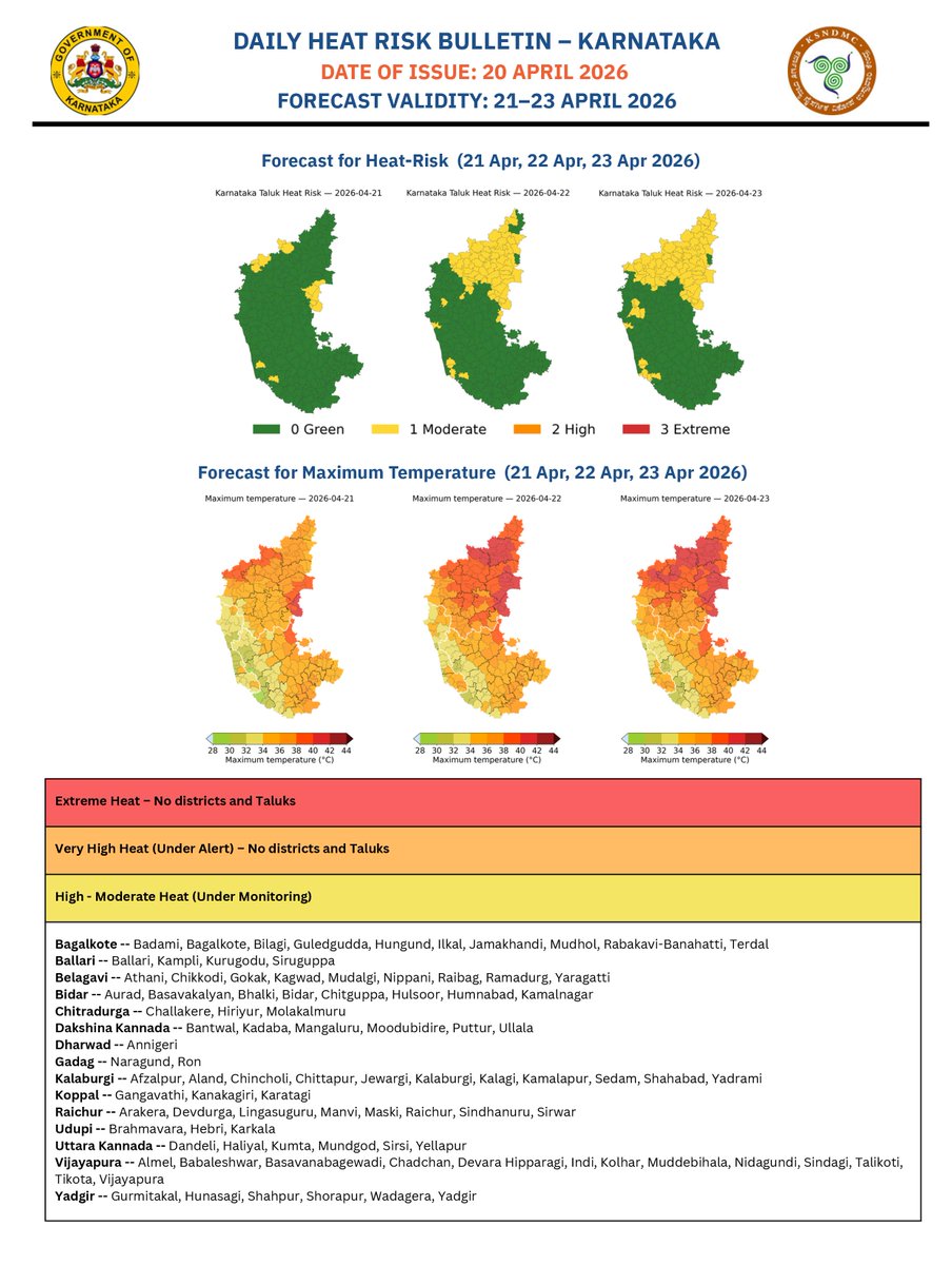 KarnatakaSNDMC's tweet image. Daily Heat risk Bulletin for #Karnataka (20th April 2026) - Observed #Maximum #Temperature and 3days forecast for Heat risk and maximum temperature. #Heatwave #KSNDMC
@KarnatakaVarthe  
#KarnatakaRains #WeatherUpdate #HeatAlert #KarnatakaWeather