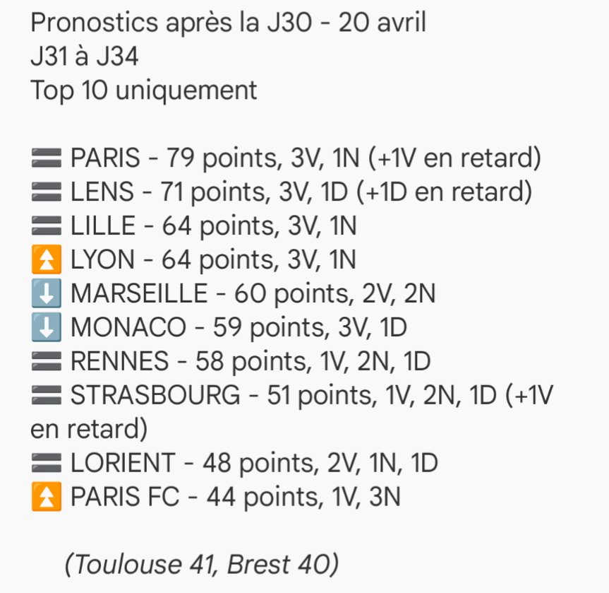 📋 Prono du classement final de #Ligue1 
{mise à jour 6}

Percée pas prévue de l'OL après #PSGOL, et sinon je vois le LOSC maintenir sa dynamique et gagner face à Monaco notamment. Sacrée fin de saison du #ParisFC aussi
