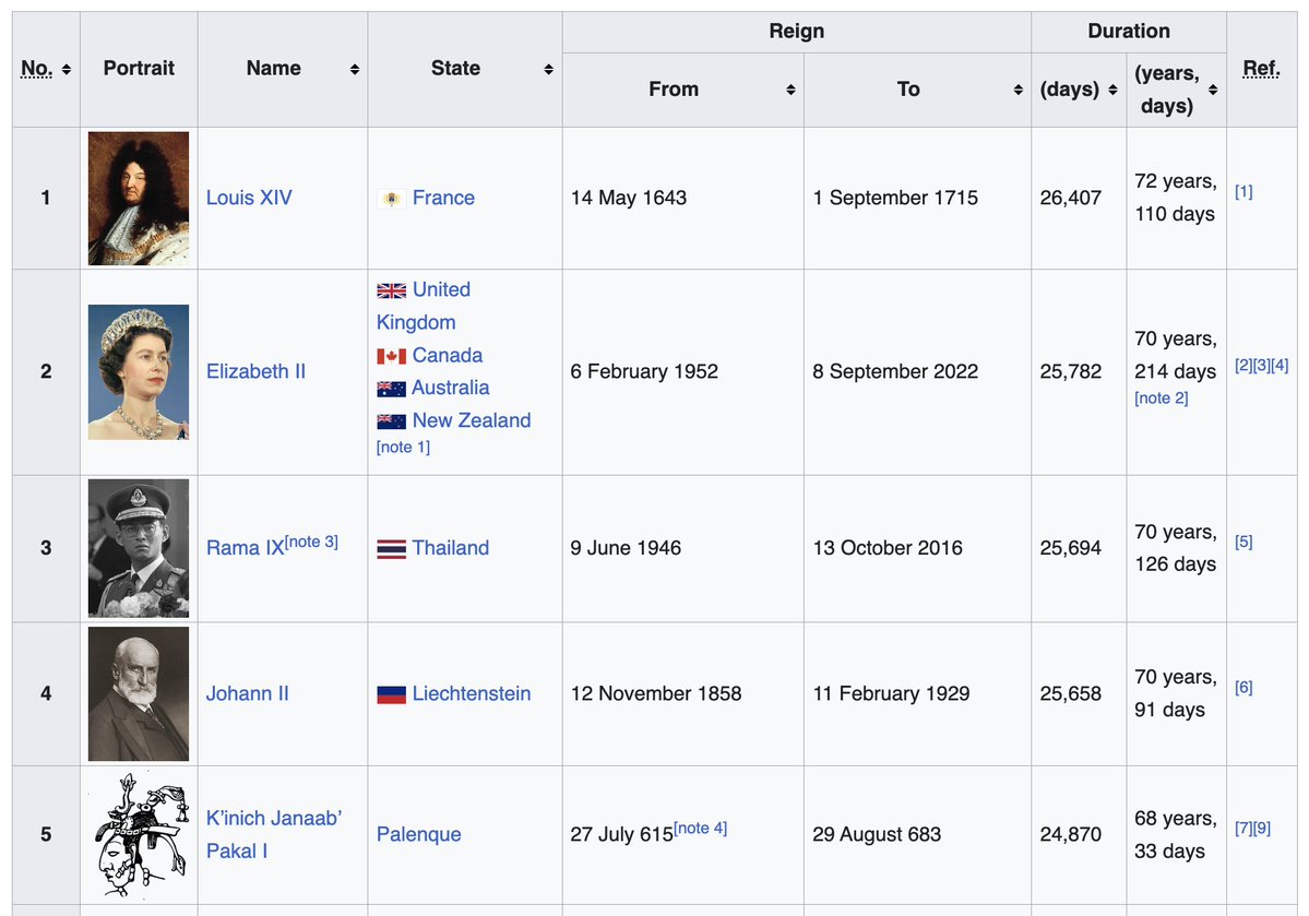 Had Queen Elizabeth II lived one year, 8 months, and 19 days more, she would have become the world's longest reigning monarch, in all of human history.

As it stands the record goes to Louis XIV of France, who frankly cheated by becoming King aged four years old.
