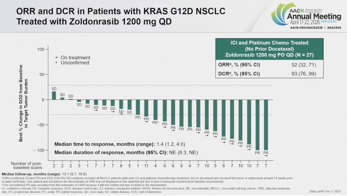 StephenVLiu's tweet photo. #AACR26 Zoldonrasib in previously treated KRAS G12D NSCLC with RR 52%, DCR 93%, time to response 1.4m, mDOR not reached with median follow up of 13.1m, mPFS 11.1m, and 73% of pts with ctDNA clearance. Fantastic presentation, exciting drug for our patients! https://t.co/xMQKLHOeXC