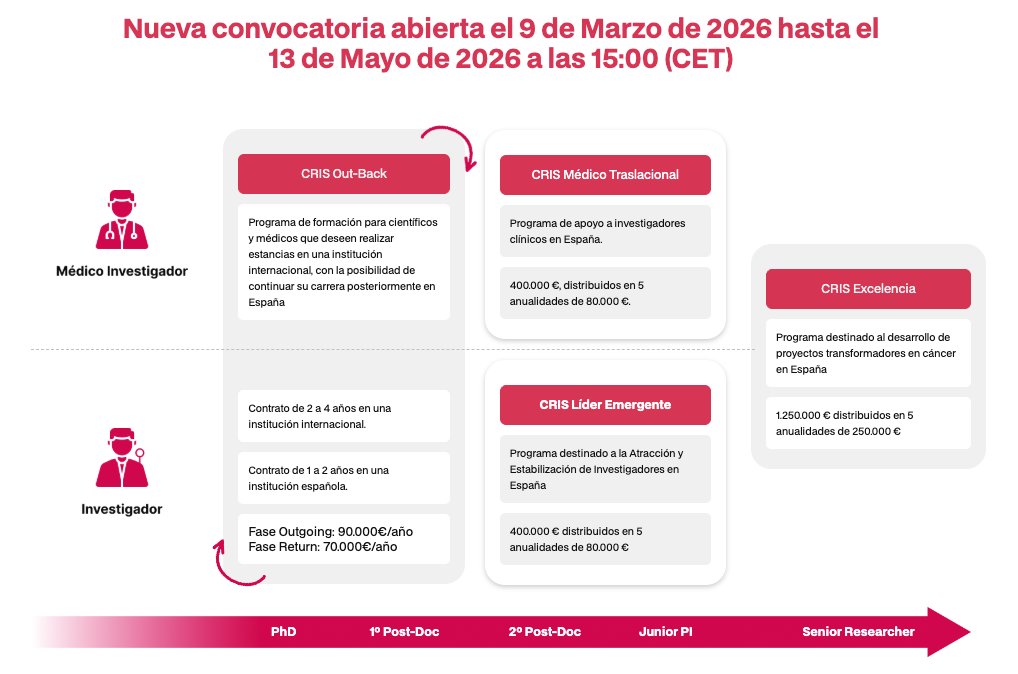 CRIS Contra el Cáncer tweet media