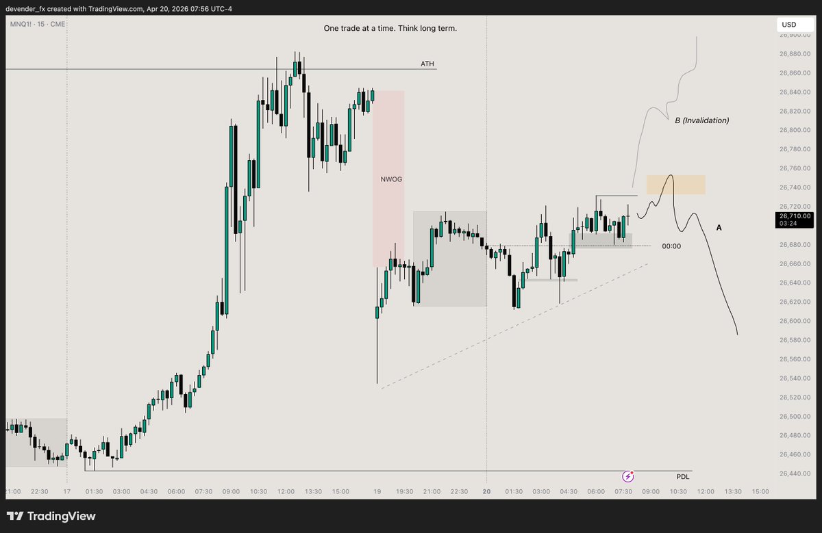 devender_fx's tweet image. Will this NWOG gap fill… or act as support for continuation lower?

#Nasdaq