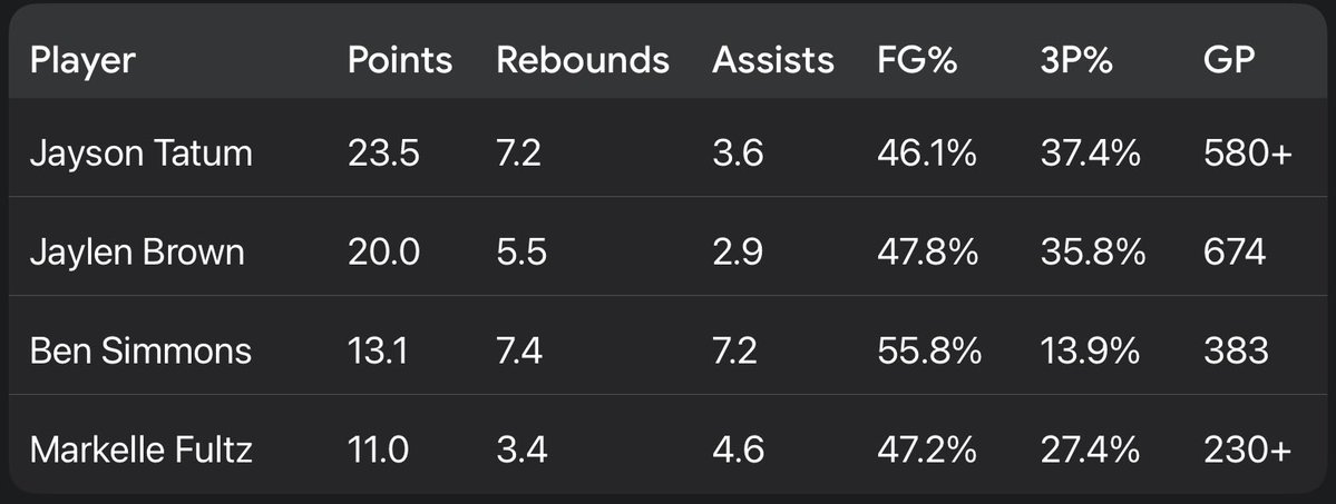 hitsandstatsguy's tweet image. Unfortunately there are no draft do overs for the 76ers…

#NBA #Celtics #76ers #JaysonTatum #JaylenBrown #BenSimmons #MarkelleFultz #NBADraft #BasketballStats #BleedGreen #PhilaUnite #NBAHistory