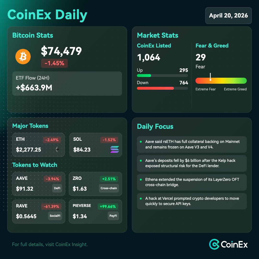 Tomheroy_io's tweet photo. Most of the market feels mixed right now, but a few coins are still making aggressive moves.

Last week on @coinexcom, the top gainers were $PIEVERSE, $TROLL, $VADER, $BINANCELIFE, and $PIZZA. That kind of rotation shows there is still appetite for high risk plays even while the broader market stays cautious.

At the same time, Bitcoin is stabilizing above 74K. Sentiment is improving slightly, helped by macro expectations and renewed institutional attention through ETF exposure, but it is not full confidence yet.

My take is simple. The market is in a transition phase. Select coins are running, Bitcoin is holding structure, but the overall environment is still uneven.

If you want the full breakdown and context, it is worth reading here: https://t.co/SHgv2GVeaA

Shared via CoinEx Creator Program @coinexcreators
#CoinEx #CoinExCreator