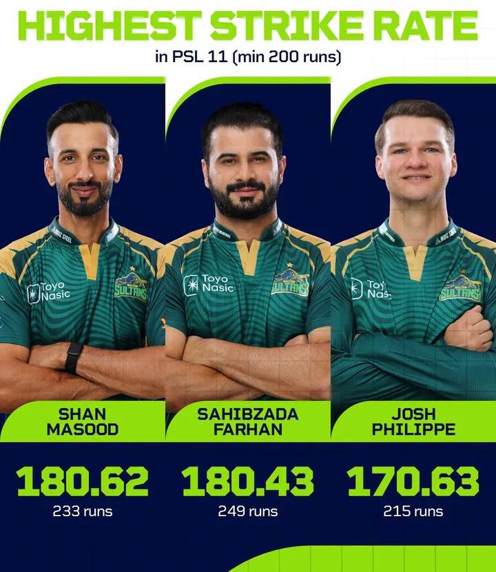 TalhaRamzan50's tweet photo. This list hits different 👀

All three Sultans at the top, with Shan Masood surprisingly outscoring 🤯

Which of these three has impressed you the most❓
#HBLPSL11 #Cricket #NewEra
#followers #TalhaRamzan https://t.co/BZGZegW7DL