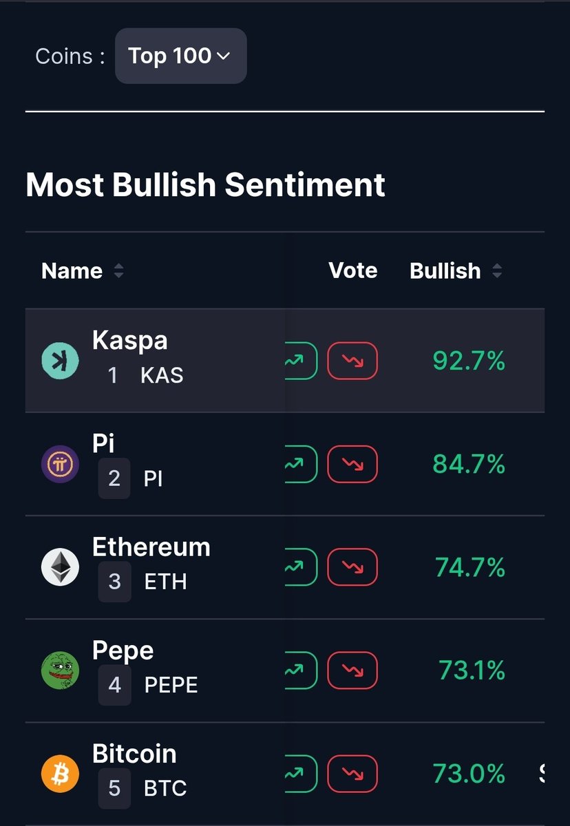 paramagic180's tweet photo. 4/20/26. #Kaspa is ranked Number 1 in the top 100 on @CoinMarketCap. $Kas https://t.co/ZUWwEHgtyb