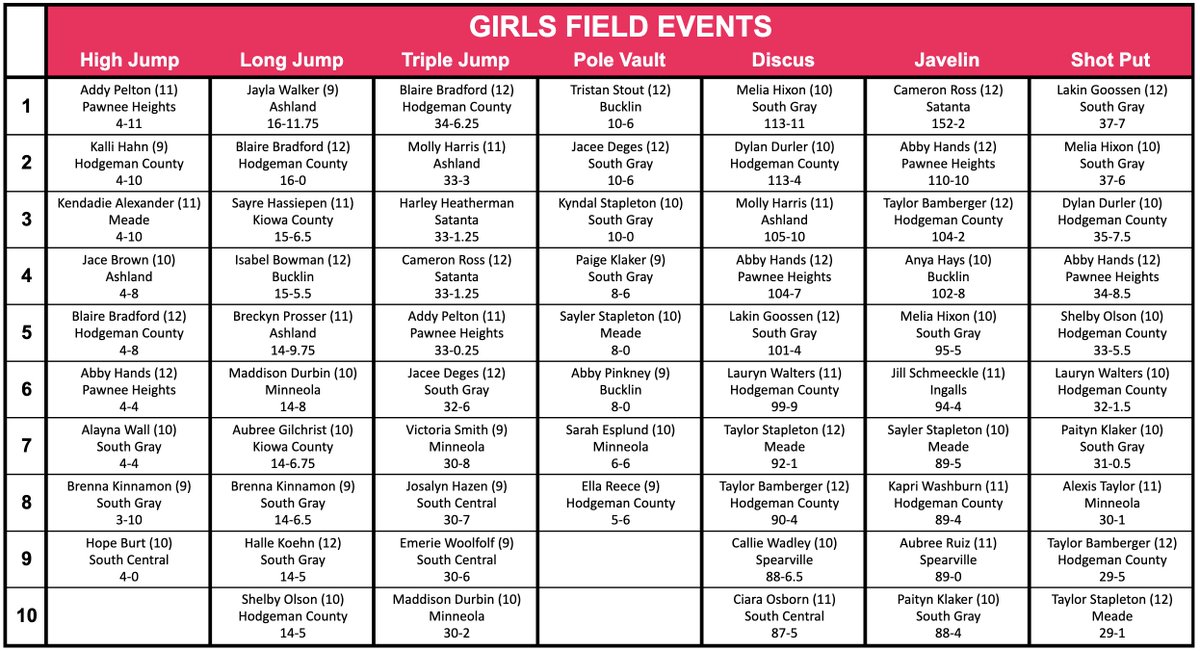 SPIAALeague's tweet photo. Week 3 didn't provide the best weather; we are waiting for the wind to give us a break! Here is the SPIAA Girls Track &amp; Field Top 10 list. https://t.co/JgZsZinJxC