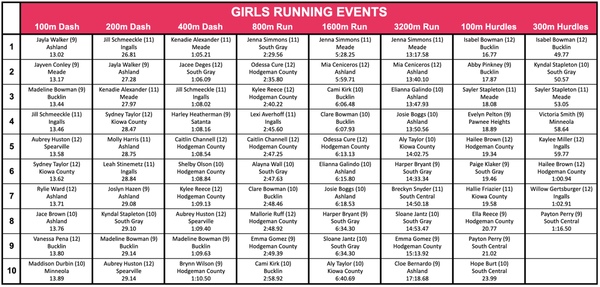 SPIAALeague's tweet photo. Week 3 didn't provide the best weather; we are waiting for the wind to give us a break! Here is the SPIAA Girls Track &amp; Field Top 10 list. https://t.co/JgZsZinJxC