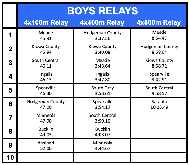 SPIAALeague's tweet photo. Week 3 didn't provide the best weather; we are waiting for the wind to give us a break! Here is the SPIAA Boys Track &amp; Field Top 10 list. https://t.co/cvQPNKRNyw