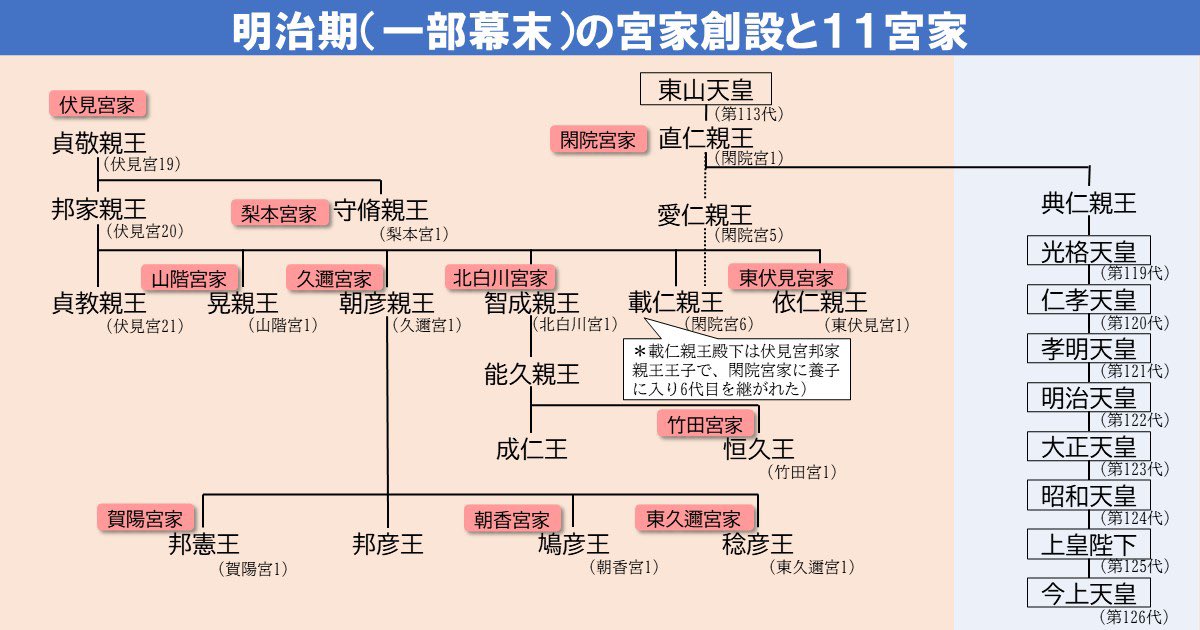 @takeuchikumiffy 11宮家廃止はGHQの皇室縮小路線によるもので、皇統の安定化という宮家の役割を認識していなかったせい。旧宮家 ...