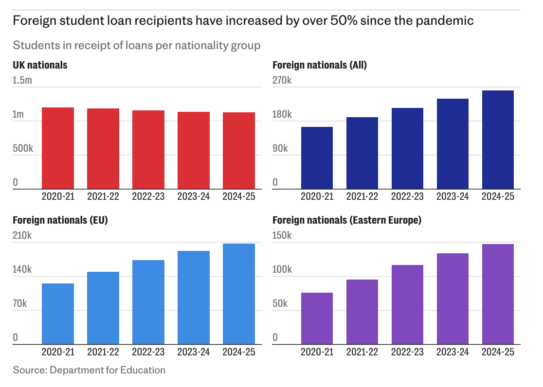 Important news - my investigation into foreign nationals claiming student loans has delivered a positive result.

But to give some idea of the ongoing scandal, here is the number of Romanians claiming student loans over the last five years. Just look at that growth, uncovered by