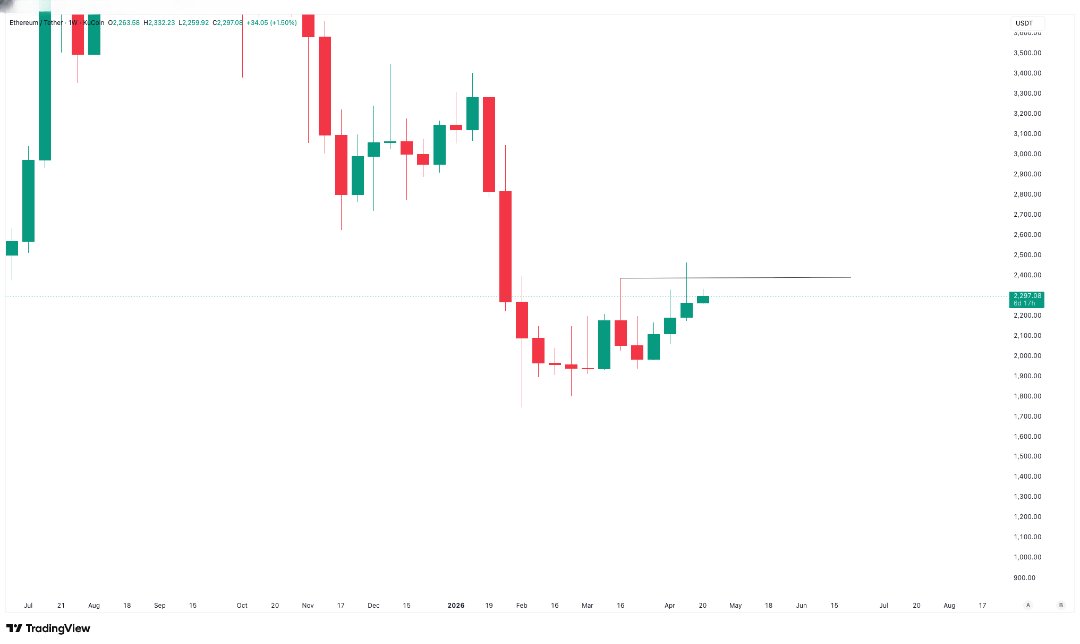 CryptoGuy451808's tweet photo. Highs swept on both $BTC and $ETH 

Bulls need to reclaim the highs, $76k on BTC and $2400 on ETH or this can rotate lower again. 
The negotiation between US and Iran will probably take place this week. The market moves will be driven by whatever the headline comes out. Something to watch out
