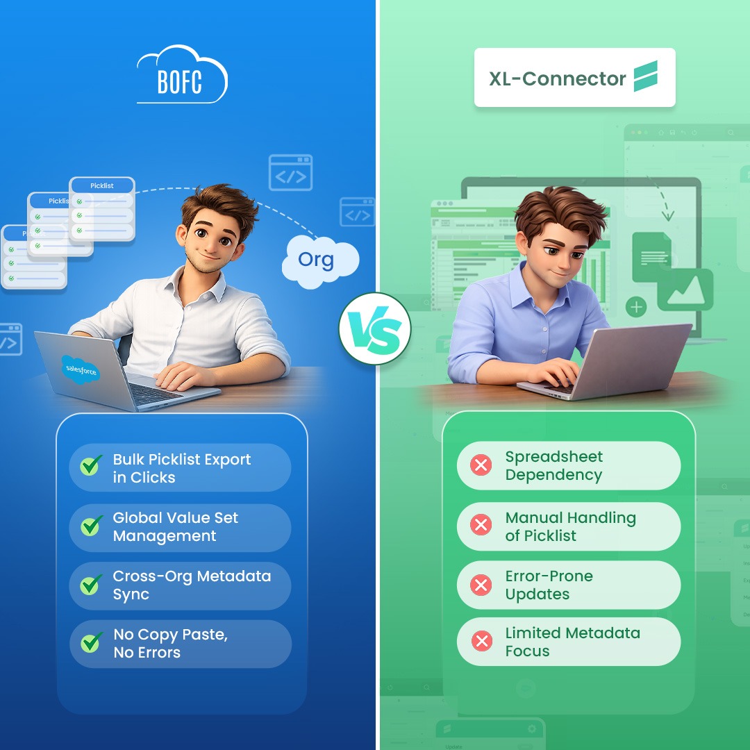 SalesforceBOFC's tweet image. Still managing picklist metadata manually? ⚙️
BOFC vs XL-Connector — see the smarter way to manage, update, and scale your metadata without the chaos.
Stop spreadsheets. Start efficiency.
bofc.io/bofc-vs-xl-con…
#Salesforce #SalesforceAdmin #Automation #BOFC